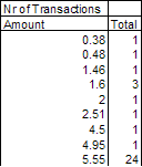 Image:Grouping in Pivot Tables