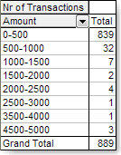 Image:Grouping in Pivot Tables