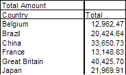 Image:Grouping in Pivot Tables